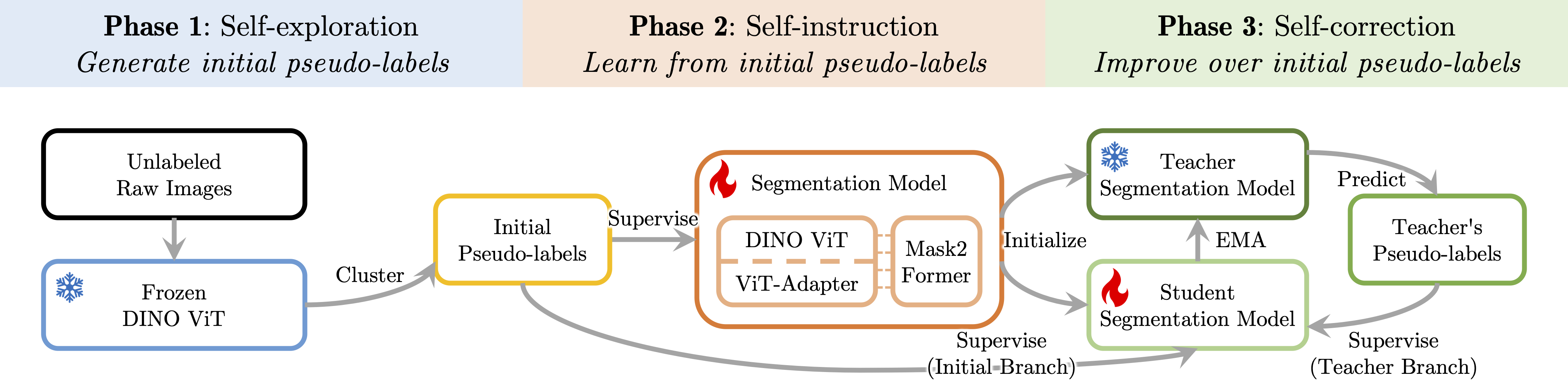 Three phases of SOHES